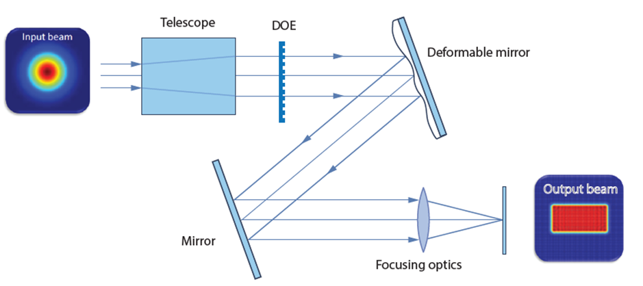 Figure 7: Final concept for the beam-shaping system. A DOE imprints the phase that produces the target intensity distribution on the focal plane of a focusing optic. The deformable mirror can then modify that phase for further adjustments of the intensity distribution e.g. to compensate for a tilted surface in the target plane.