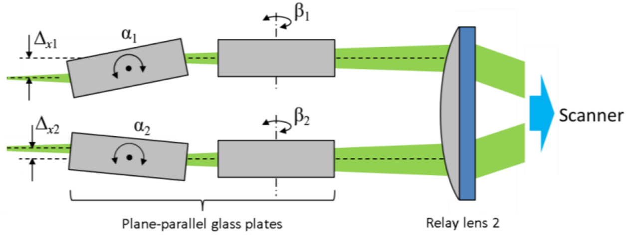 Figure 10: Concept for an x-y-control unit. Rotatable plane parallel glass plates between the two relay lenses laterally shift the individual beams based on their rotation angle. This lateral shift is directly related to a lateral shift of the beams in the focal plane of the f-theta lens. The ratio of these two shifts is the ratio of the focal lengths of the f-theta lens and the second relay lens.