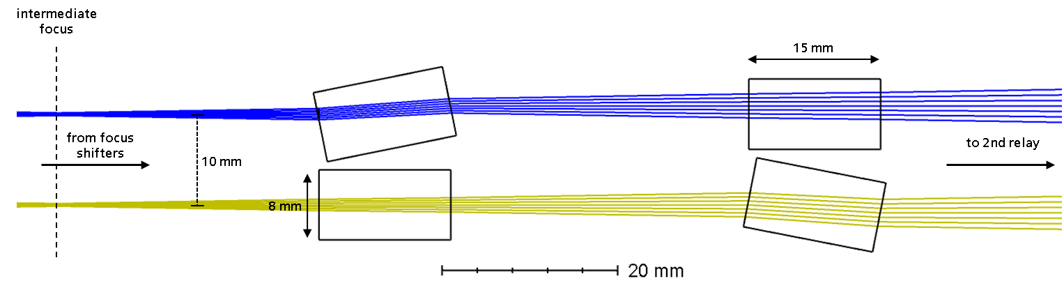 Figure 11: Optical design for the x-y-control unit. Two glass plates are shown with their maximal tilt. The rotation axes of the two other plates are perpendicular to these of the former plates so a collision is not possible. 