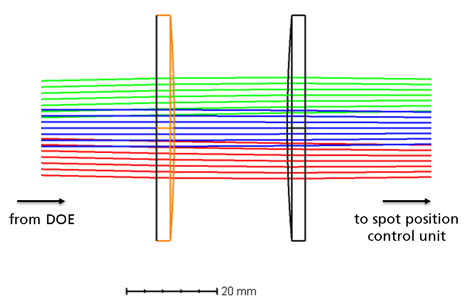 Figure 3: Design for the relay lenses. The relay is telecentric, i.e. the chief rays of each beam are parallel to the optical axis between the relay modules. Only commercially available standard lenses are used for this design. Note that the two shown lenses are not identical. The second relay is identical to the first relay but with inversed orientation.