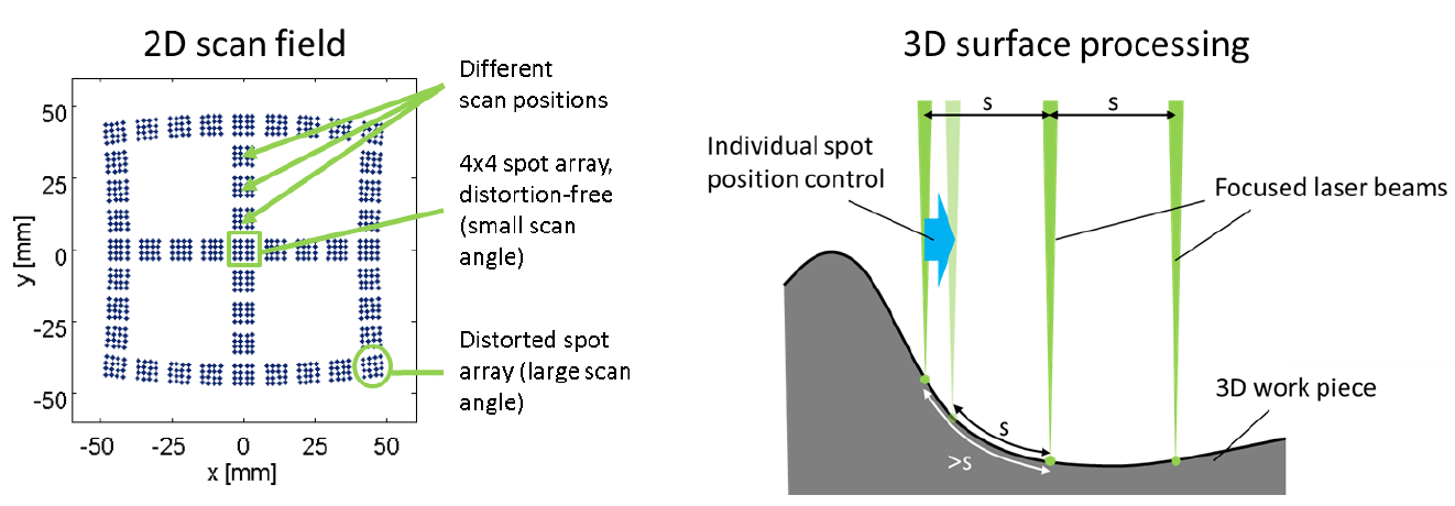 Figure 1: left: Simulation of different scan positions for a 4x4 spot array. 2-dimensional deflection leads to distortion of the spot array. Right: processing of 3-dimensional surfaces requires individual position control of all spots.