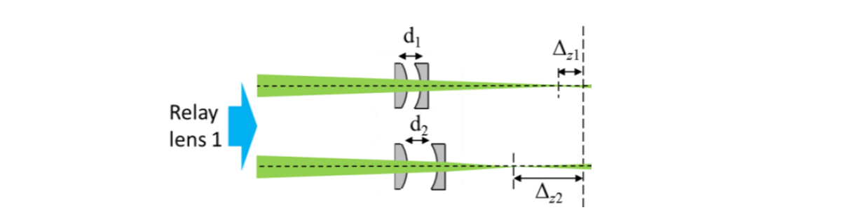 Figure 4: Concept for a miniaturized focus shifter with two lenses for each beam. One lens is movable to introduce the required focus shift between the relay lenses and after the F-Theta lens.