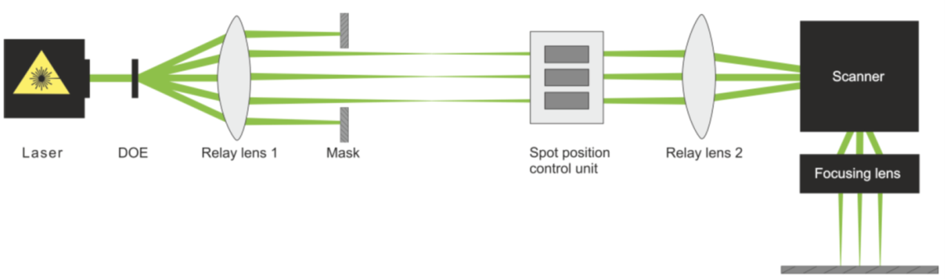 Figure 2: Concept for the multi-beam optics.