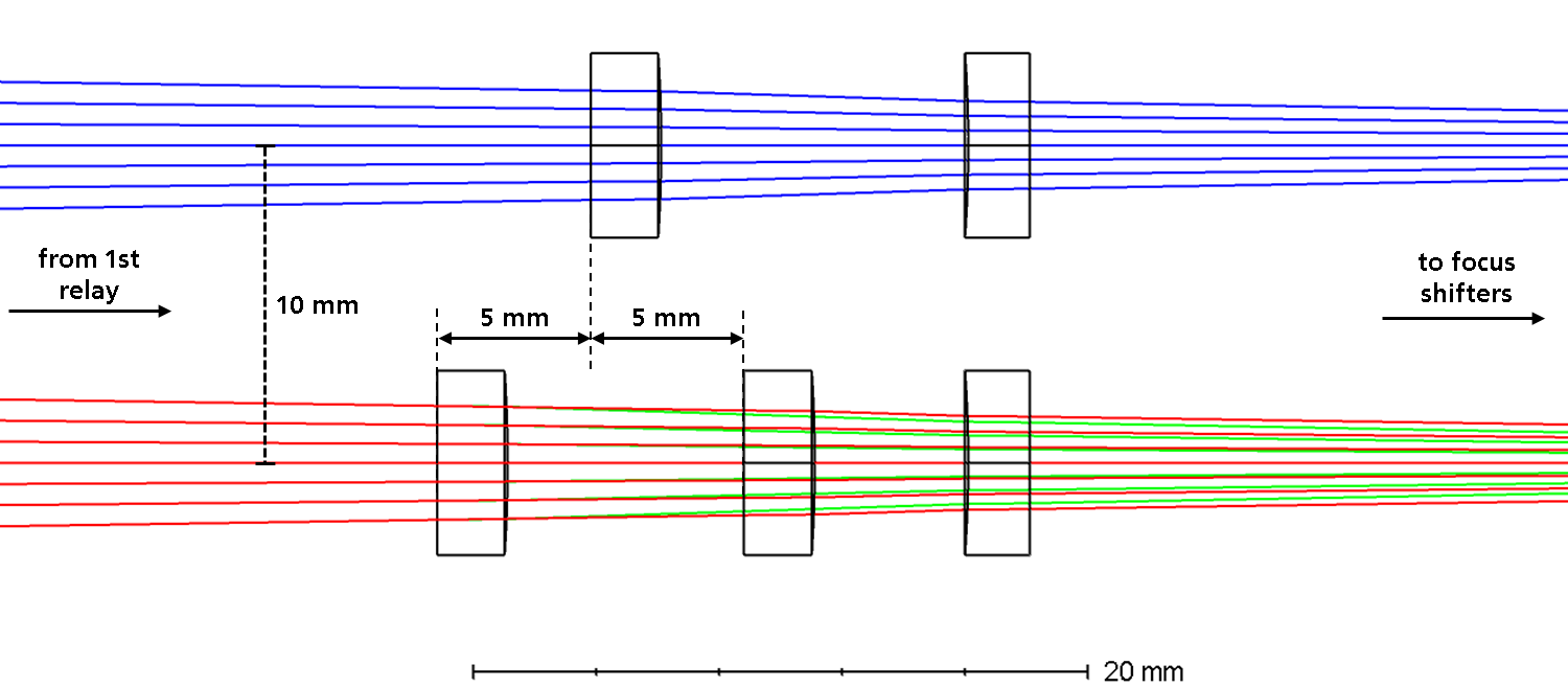 Figure 5: Optical design of miniaturized focus shifters. In the upper beam path, the first lens is in its “zero”-position. The lower beam paths show the first lens in the +5 mm (red beam path) and -5 mm (green beam path) position.