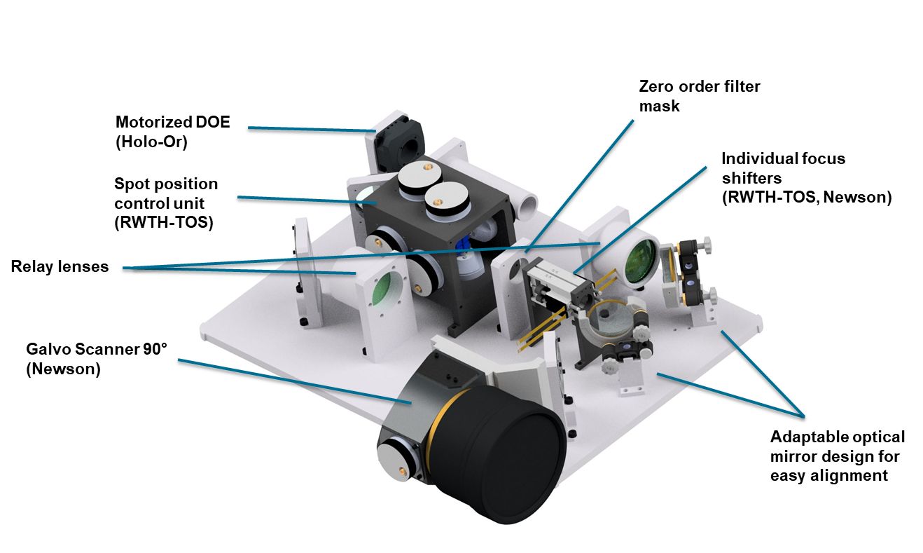 Figure 18: Closer look into the Multi-Beam optics