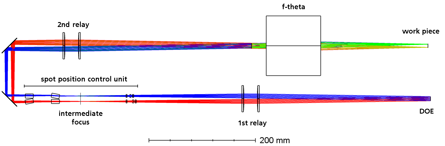 Figure 16: Side view of the optical design for the multi-beam system. The f-theta lens is a commercially available lens and shown here as the black box provided by the manufacturer. The laser scanner is not drawn here for better visibility. Note that the mirrors are only introduced to make the system more compact. The actual position of these mirrors is arbitrary. 4 beams are shown here (blue, red, yellow, green) but the blue and red beam are in front of the other two beams until the entrance aperture of the f-theta lens.