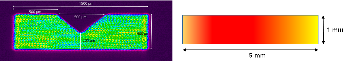 Figure 1: Exemplary intensity distributions for the beam-shaping system. Left: rectangular tophat with triangular cutoff for laser polishing. Right: Rectangular intensity distribution with gradient along the long axis for thin-film processing. Ideally, the form of the cutoff (left) and the gradient (right) should be customizable.