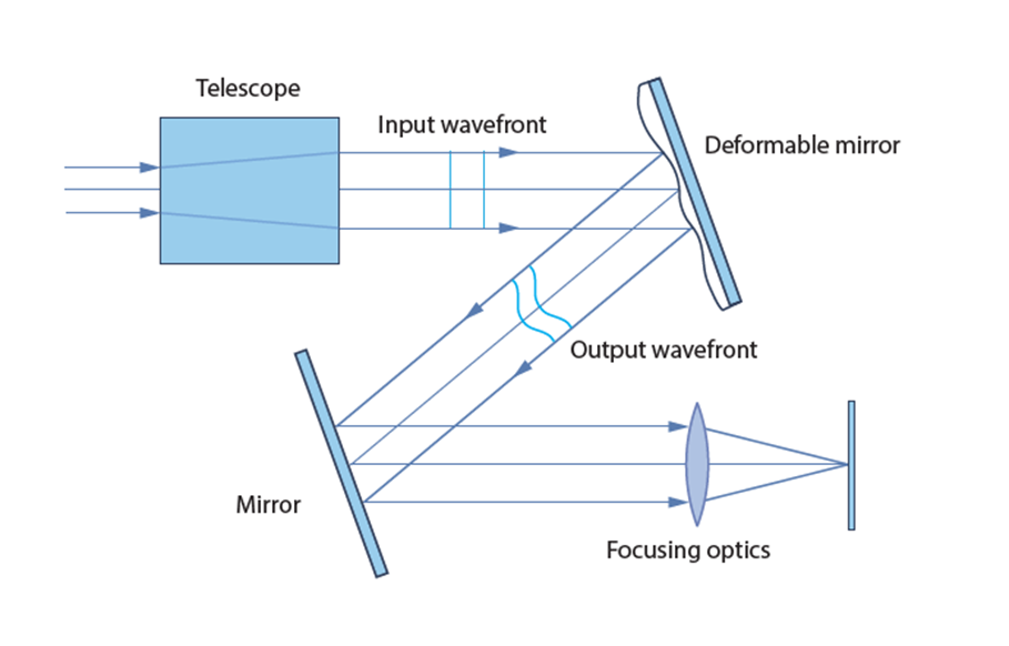 Figure 2: Initial concept for the beam-shaping system. A collimated laser beam is expanded to optimally illuminate the deformable mirror. The deformable mirror then imprints a phase change onto the beam based on the current shape of the mirror. Based on the phase change, the desired intensity distribution is then realized in the focal plane of a focusing optic. The second mirror is only shown here to visualize the system in a more compact way.