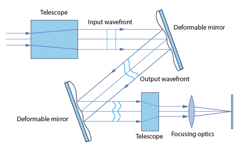 Figure 6: Alternative concept for the beam-shaping system. Compared to the initial concept, a second deformable mirror and a second telescope in front of the focusing optics were added to improve the beam-shaping capabilities of the system. The concept of only adding a second deformable mirror or a second telescope to the initial concept were investigated priorly but are not shown here separately.