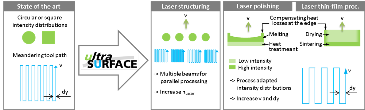 Figure 2: Overall concept of ultraSURFACE