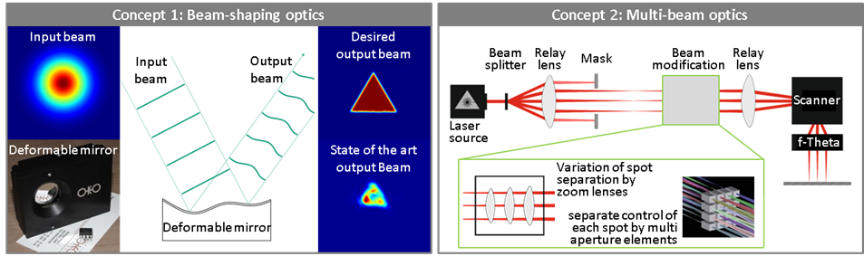 Figure 3: Optics concepts of ultraSURFACE